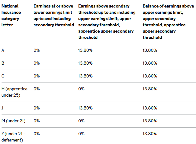 Thresholds for NI contributions